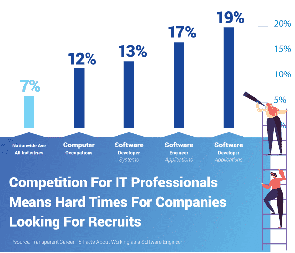 Competition For IT Professionals Means Hard Times For Companies Looking For Recruits